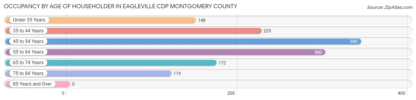 Occupancy by Age of Householder in Eagleville CDP Montgomery County