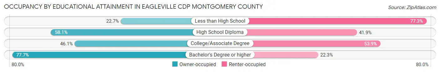 Occupancy by Educational Attainment in Eagleville CDP Montgomery County