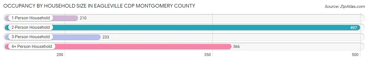 Occupancy by Household Size in Eagleville CDP Montgomery County