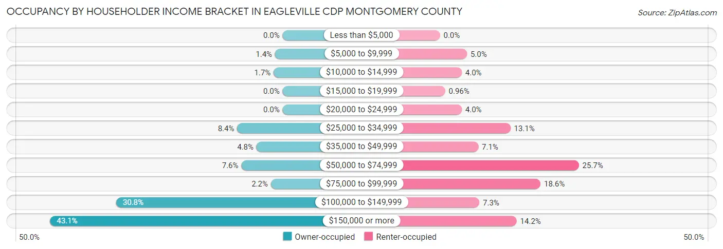 Occupancy by Householder Income Bracket in Eagleville CDP Montgomery County
