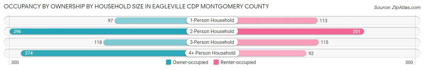 Occupancy by Ownership by Household Size in Eagleville CDP Montgomery County