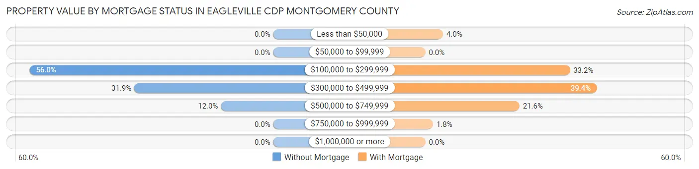 Property Value by Mortgage Status in Eagleville CDP Montgomery County