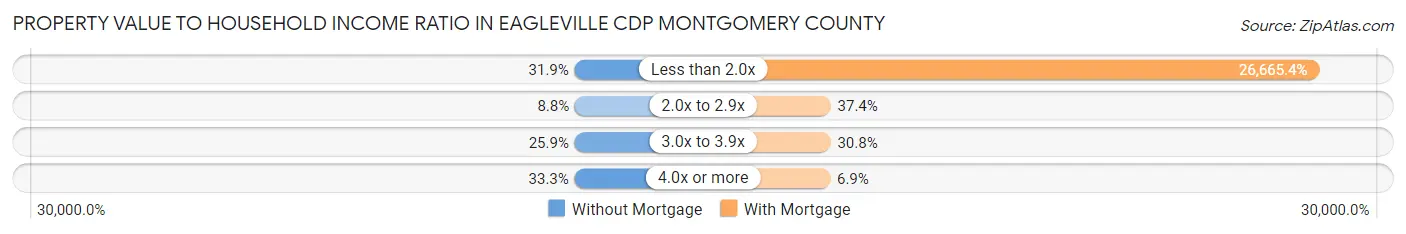 Property Value to Household Income Ratio in Eagleville CDP Montgomery County