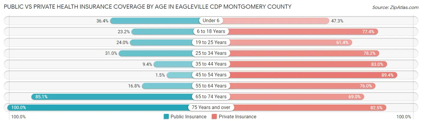 Public vs Private Health Insurance Coverage by Age in Eagleville CDP Montgomery County