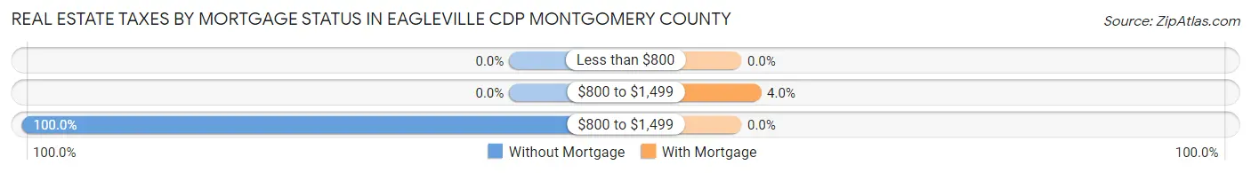 Real Estate Taxes by Mortgage Status in Eagleville CDP Montgomery County