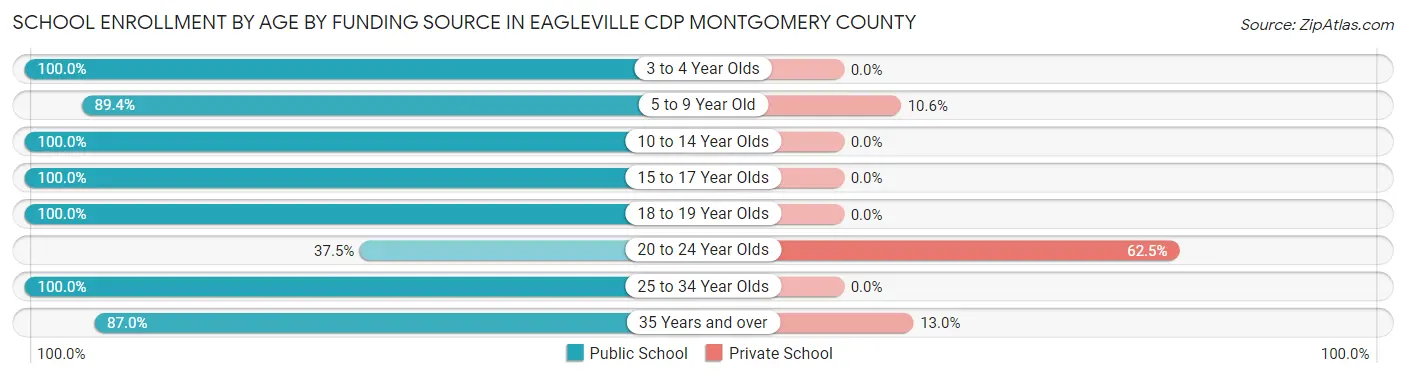 School Enrollment by Age by Funding Source in Eagleville CDP Montgomery County