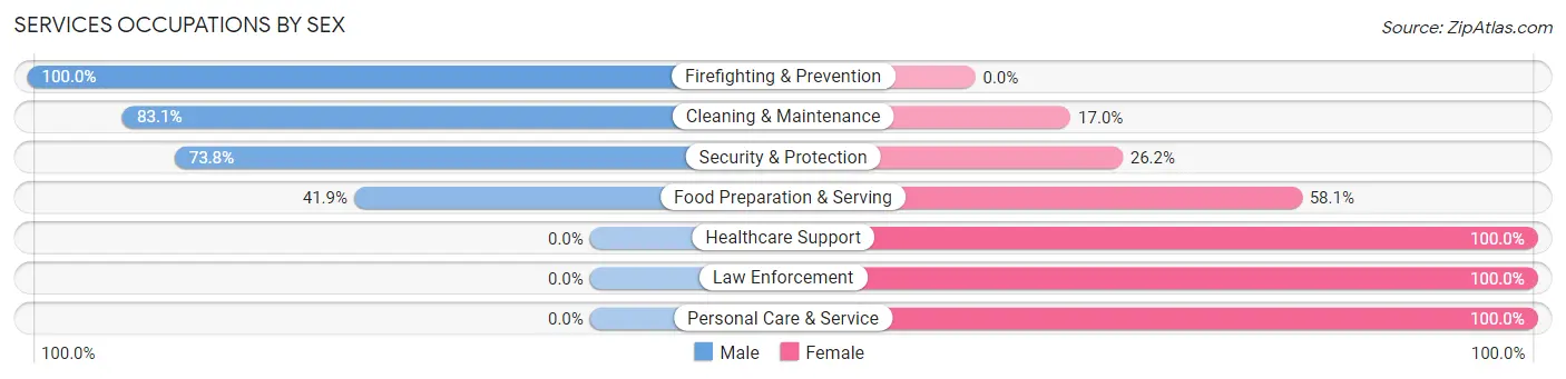Services Occupations by Sex in Eagleville CDP Montgomery County