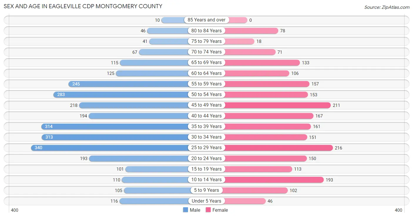 Sex and Age in Eagleville CDP Montgomery County