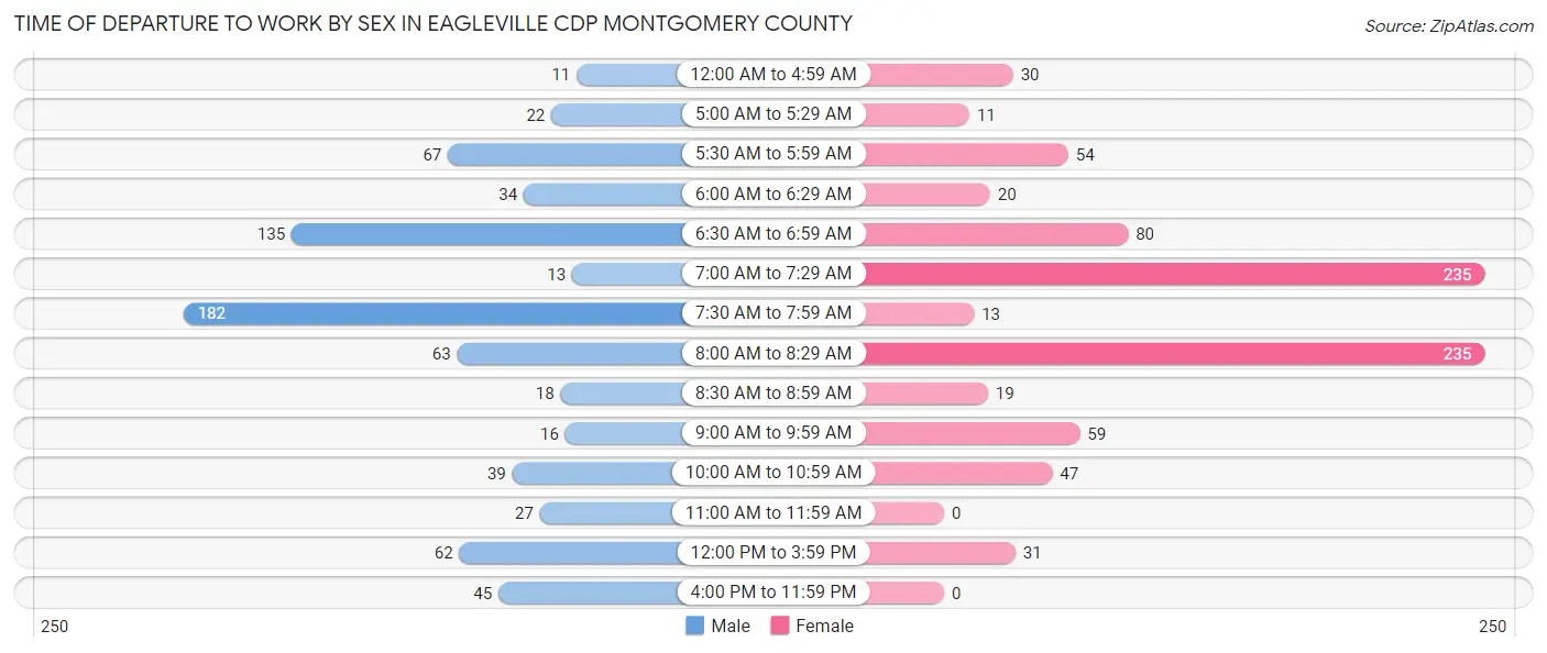 Time of Departure to Work by Sex in Eagleville CDP Montgomery County