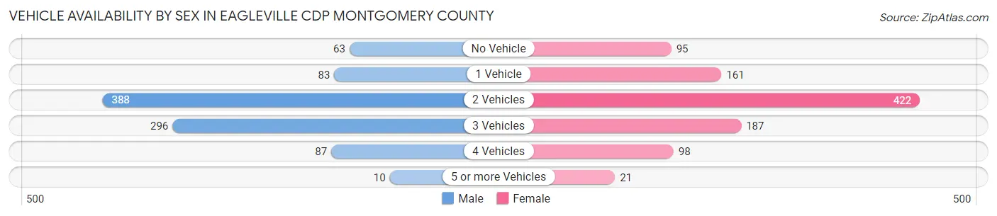 Vehicle Availability by Sex in Eagleville CDP Montgomery County