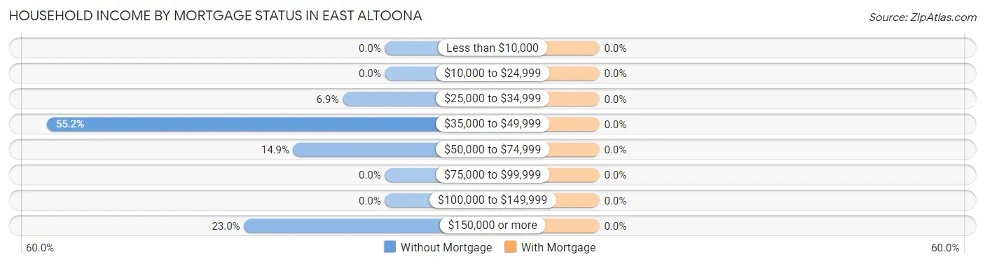 Household Income by Mortgage Status in East Altoona