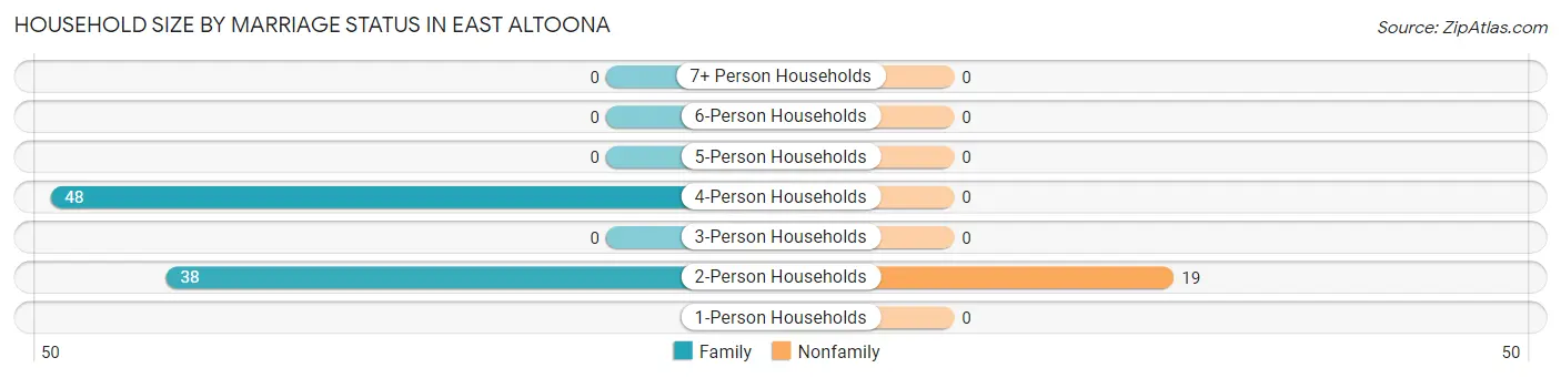 Household Size by Marriage Status in East Altoona