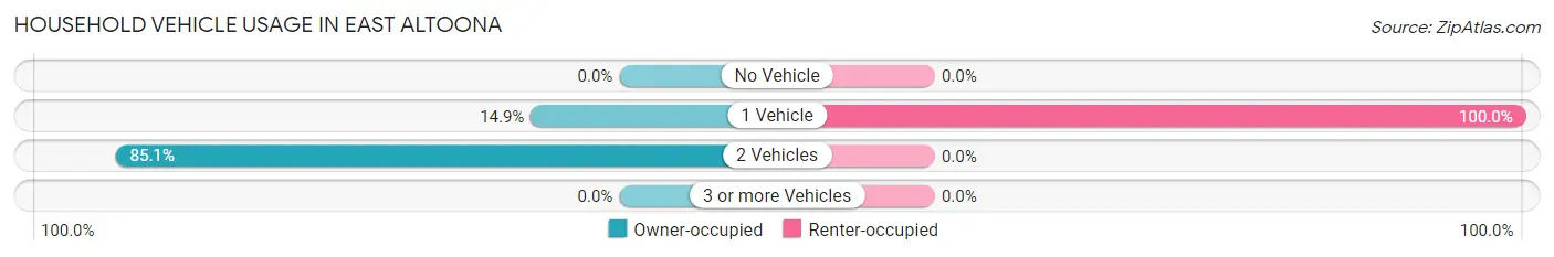 Household Vehicle Usage in East Altoona