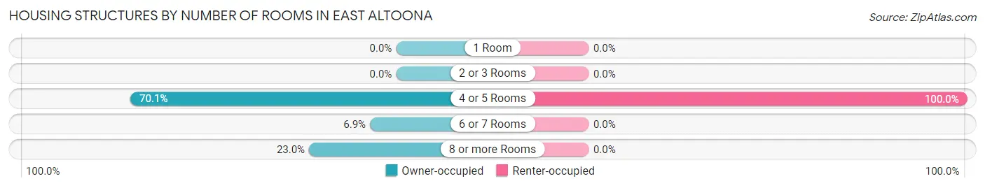Housing Structures by Number of Rooms in East Altoona