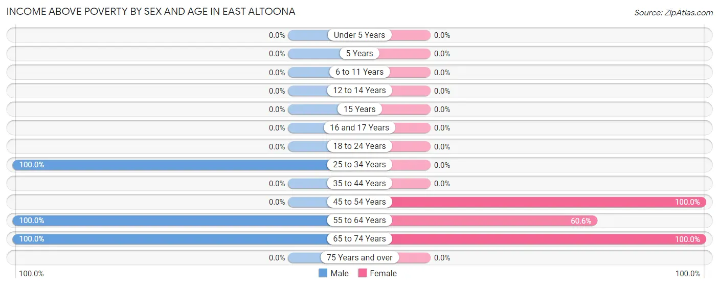 Income Above Poverty by Sex and Age in East Altoona