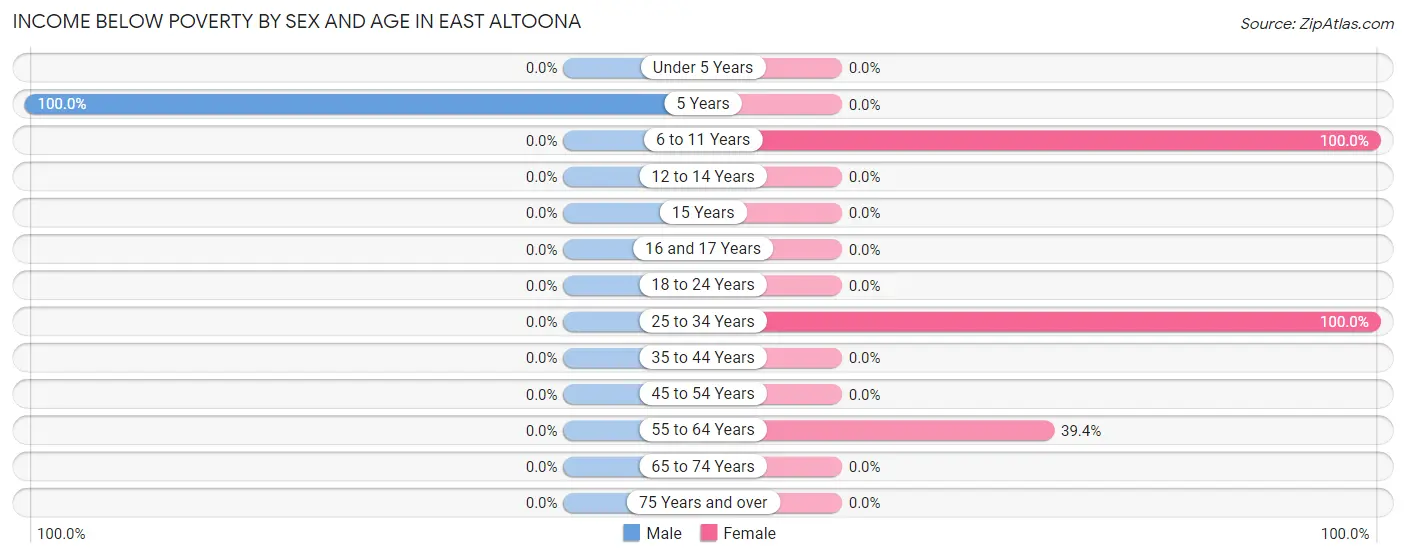 Income Below Poverty by Sex and Age in East Altoona