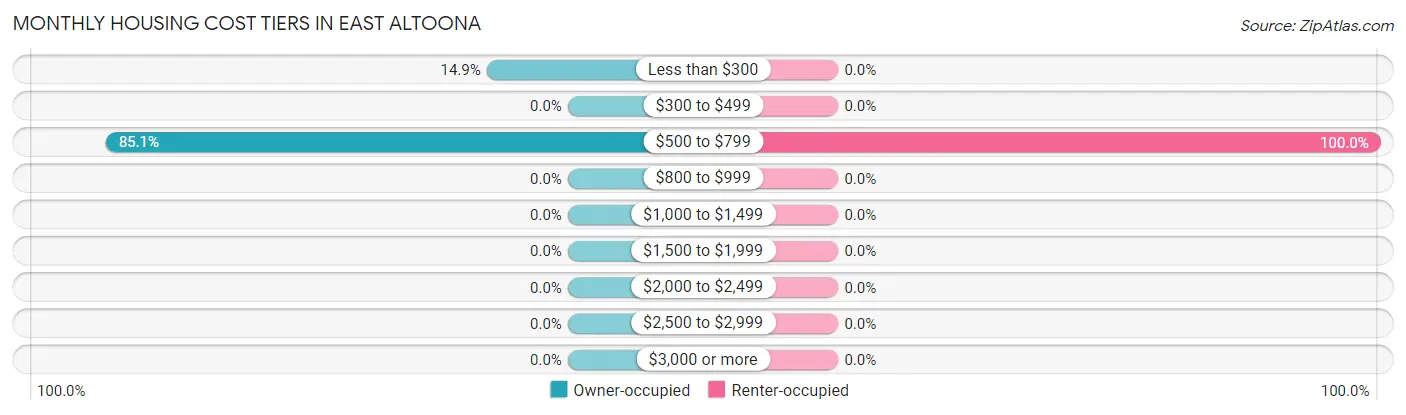 Monthly Housing Cost Tiers in East Altoona