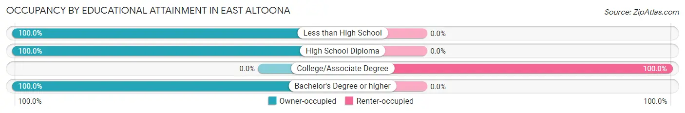 Occupancy by Educational Attainment in East Altoona