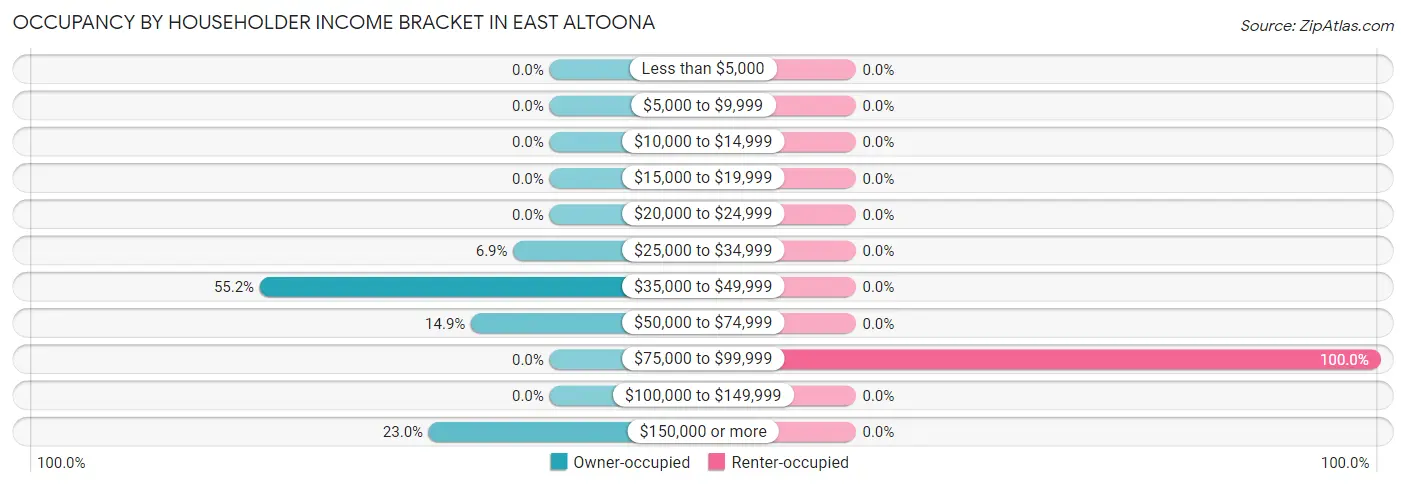 Occupancy by Householder Income Bracket in East Altoona