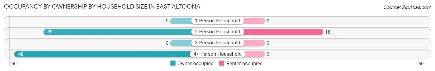 Occupancy by Ownership by Household Size in East Altoona