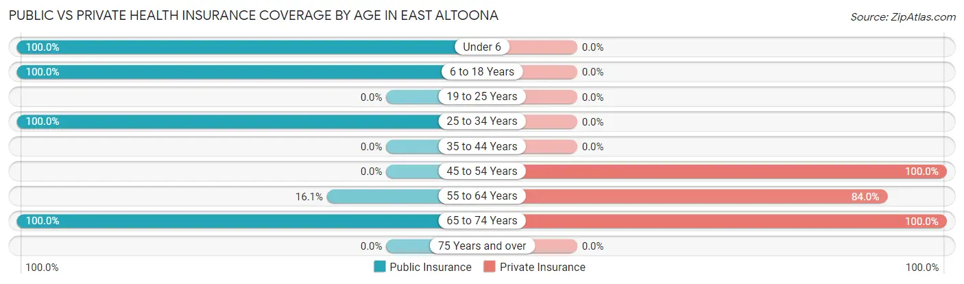 Public vs Private Health Insurance Coverage by Age in East Altoona