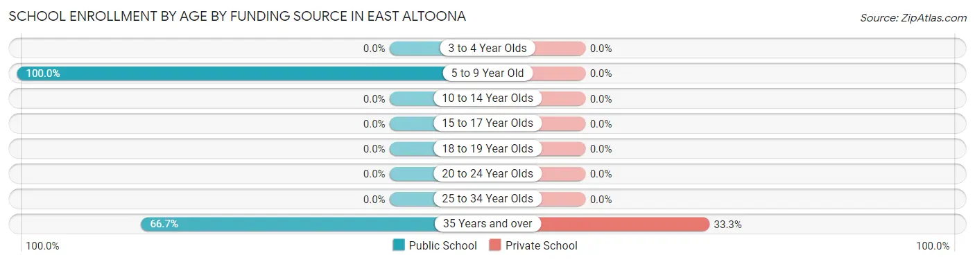 School Enrollment by Age by Funding Source in East Altoona