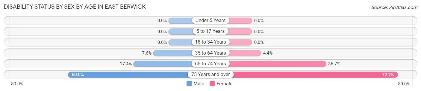 Disability Status by Sex by Age in East Berwick