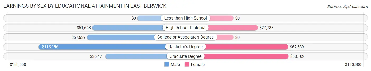 Earnings by Sex by Educational Attainment in East Berwick