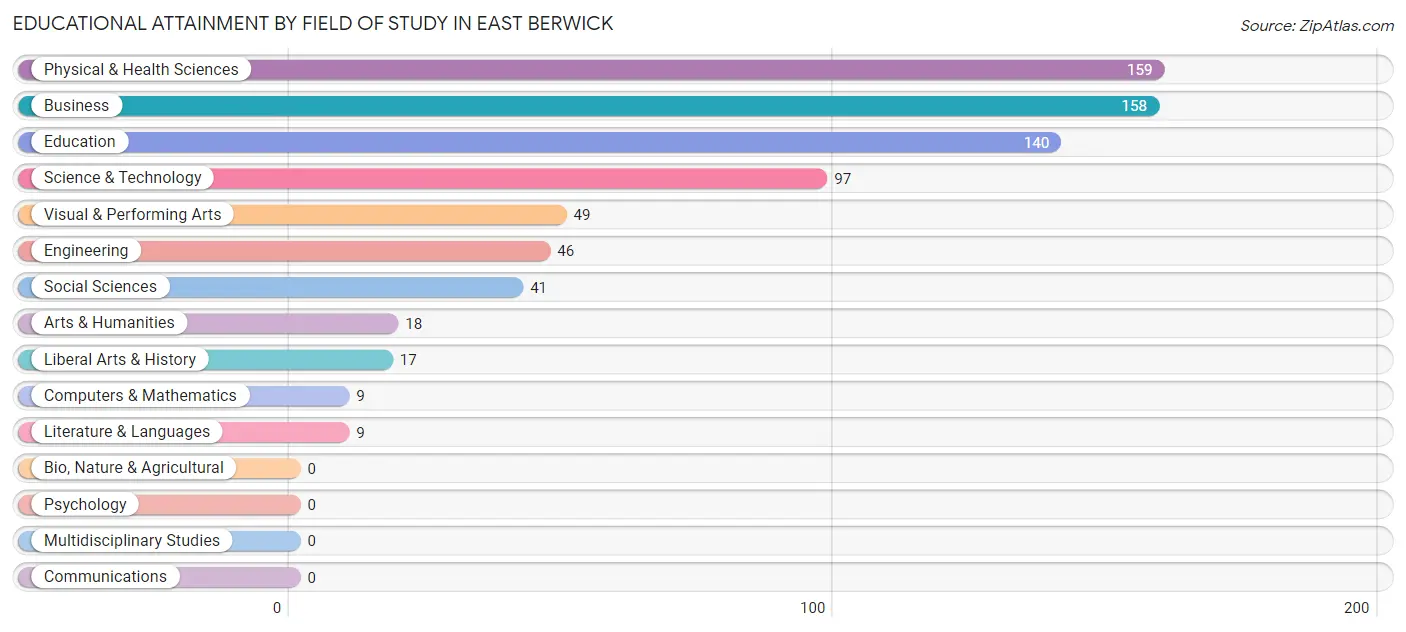 Educational Attainment by Field of Study in East Berwick