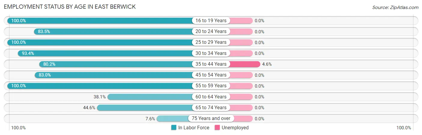 Employment Status by Age in East Berwick