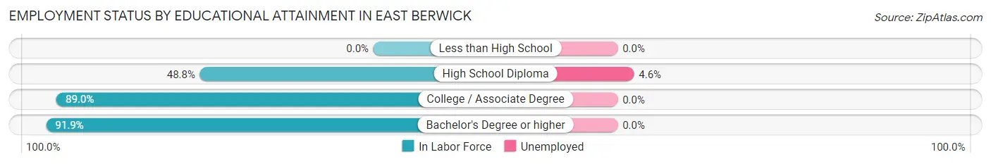 Employment Status by Educational Attainment in East Berwick