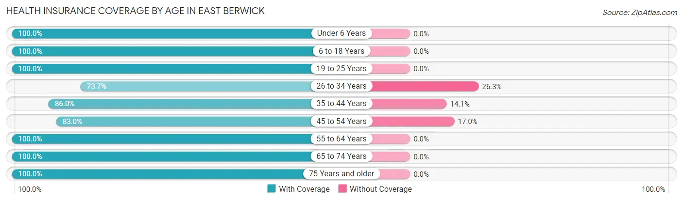 Health Insurance Coverage by Age in East Berwick