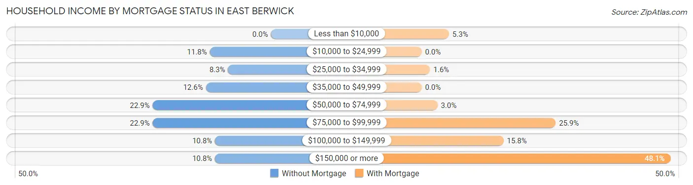 Household Income by Mortgage Status in East Berwick