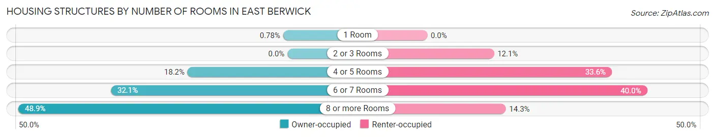 Housing Structures by Number of Rooms in East Berwick