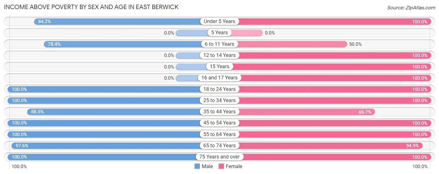 Income Above Poverty by Sex and Age in East Berwick