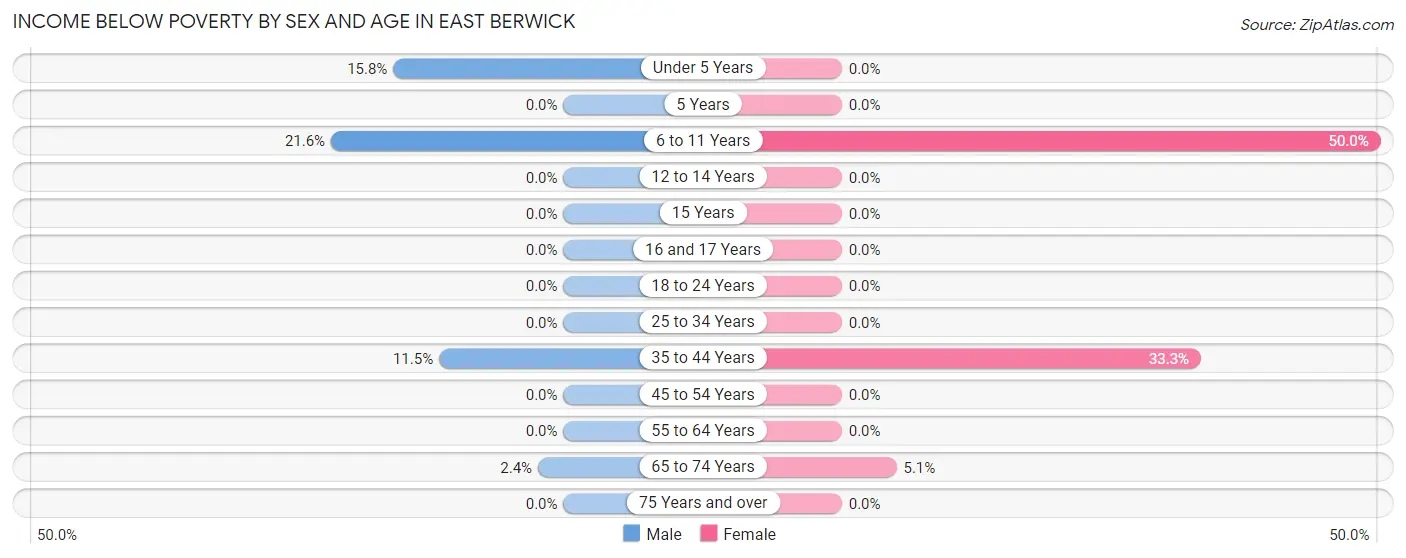 Income Below Poverty by Sex and Age in East Berwick