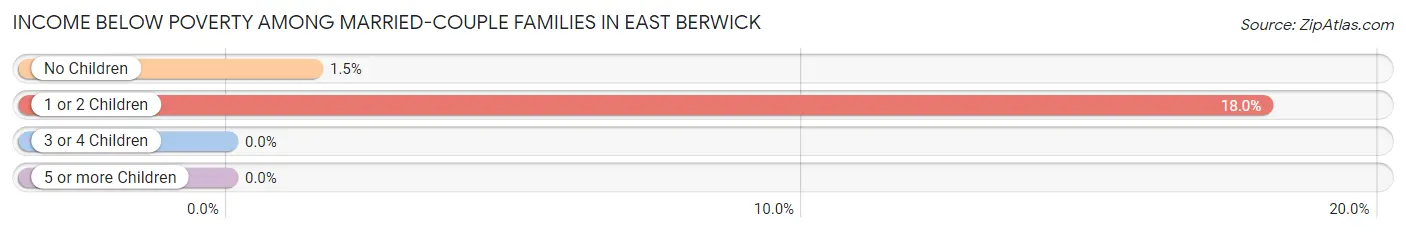 Income Below Poverty Among Married-Couple Families in East Berwick