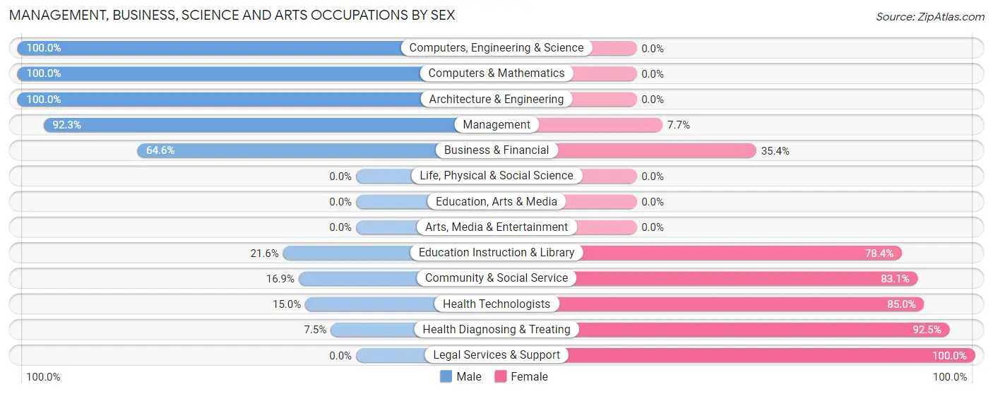 Management, Business, Science and Arts Occupations by Sex in East Berwick