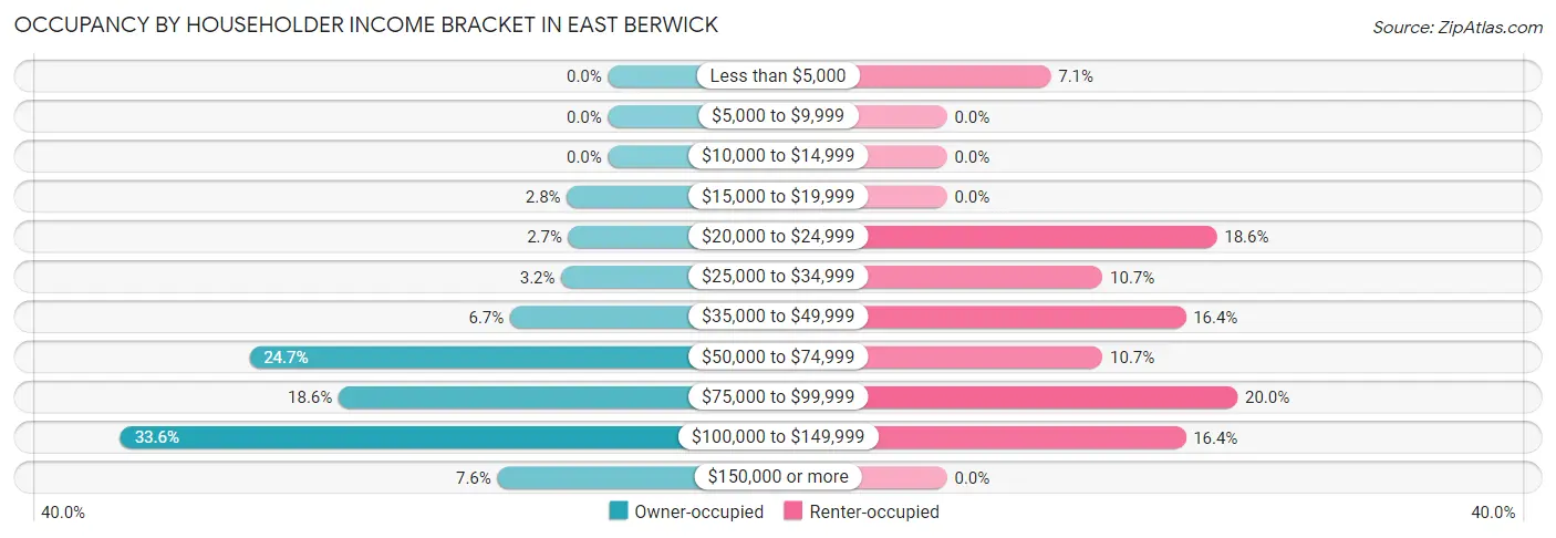 Occupancy by Householder Income Bracket in East Berwick