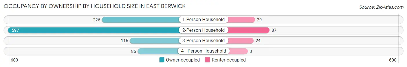 Occupancy by Ownership by Household Size in East Berwick