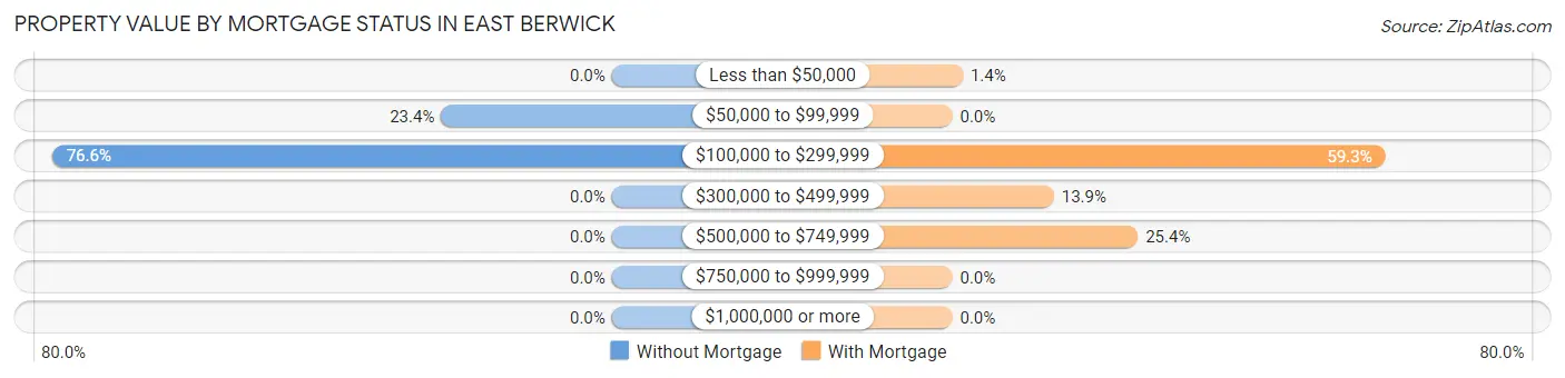 Property Value by Mortgage Status in East Berwick