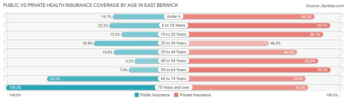 Public vs Private Health Insurance Coverage by Age in East Berwick