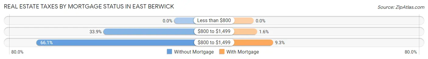 Real Estate Taxes by Mortgage Status in East Berwick