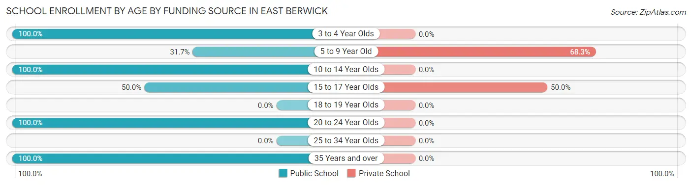 School Enrollment by Age by Funding Source in East Berwick
