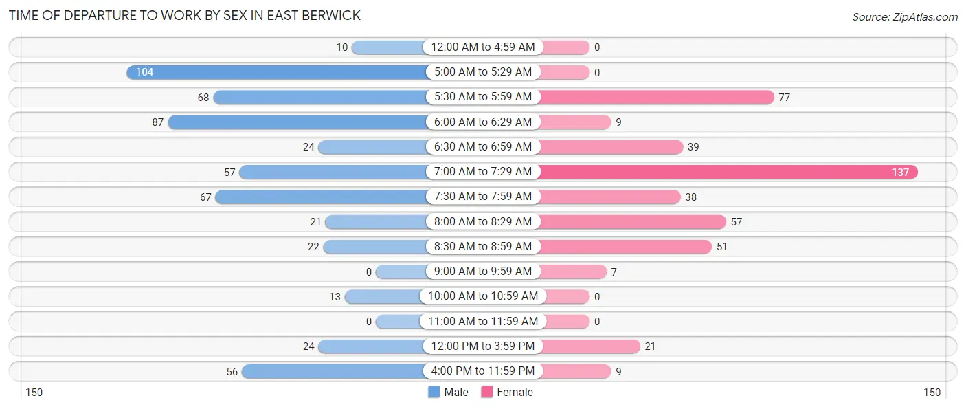 Time of Departure to Work by Sex in East Berwick