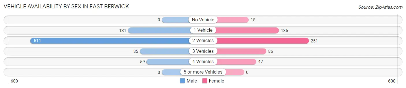 Vehicle Availability by Sex in East Berwick