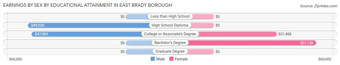 Earnings by Sex by Educational Attainment in East Brady borough