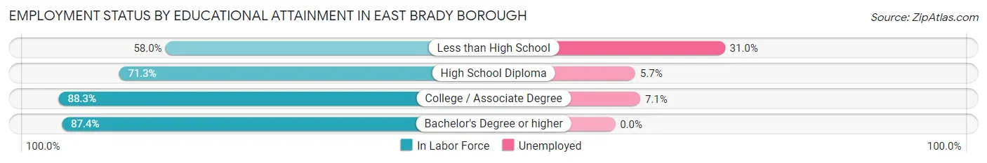 Employment Status by Educational Attainment in East Brady borough