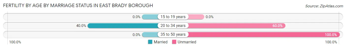 Female Fertility by Age by Marriage Status in East Brady borough