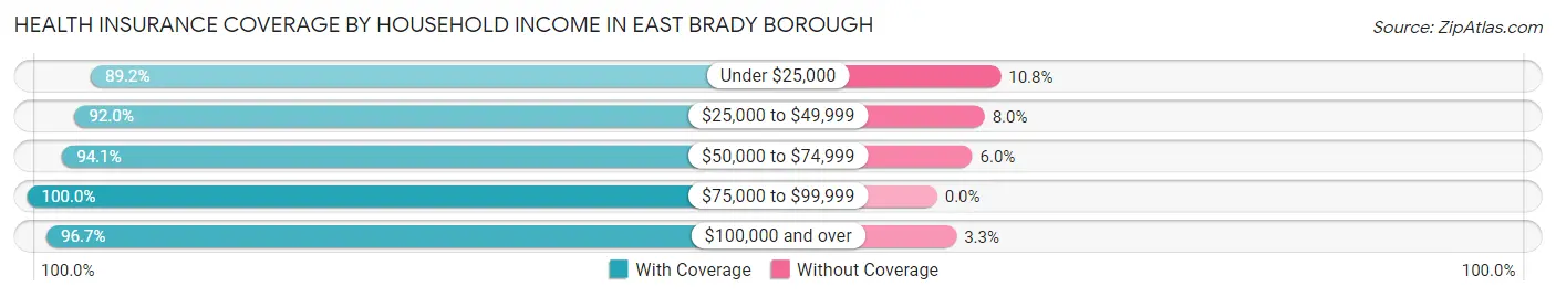 Health Insurance Coverage by Household Income in East Brady borough